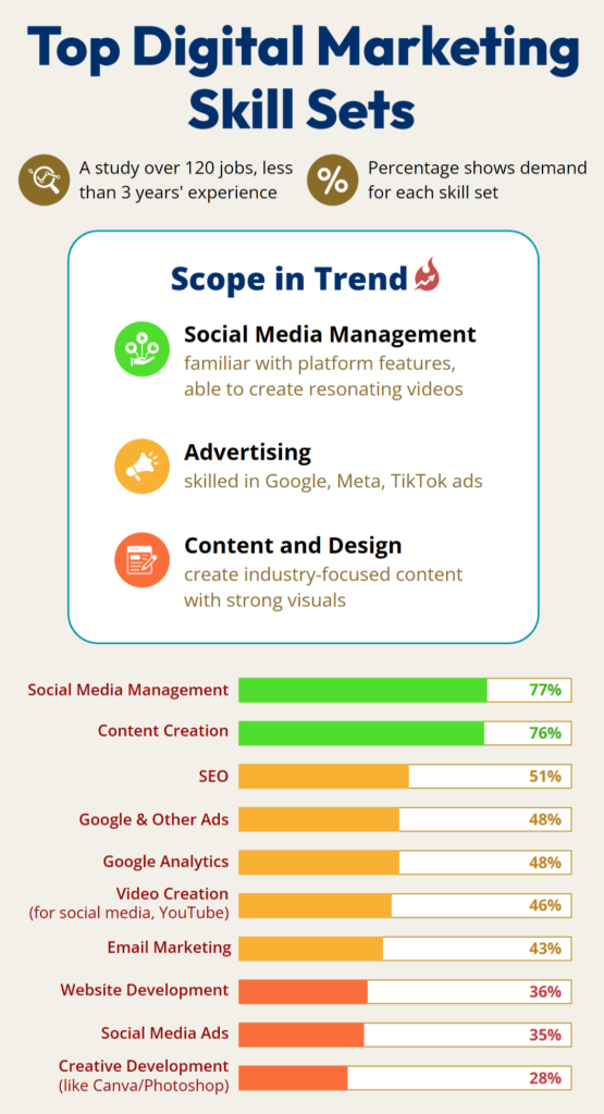 Top digital marketing skill sets mobile